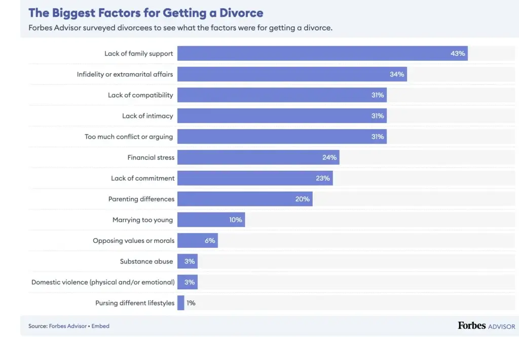 Divorce rate in the US