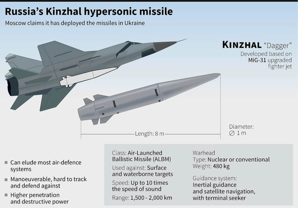 Kinzhal Hypersonic Missile