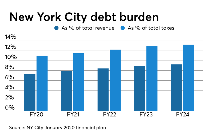 NYC budget explained