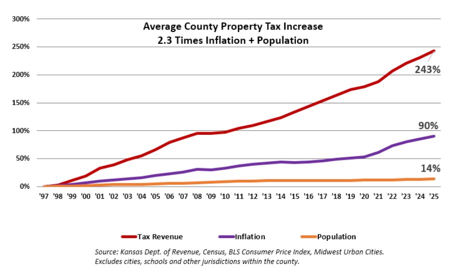 Property Tax Increase USA