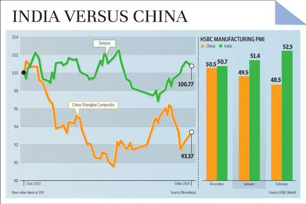 China vs India Comparison