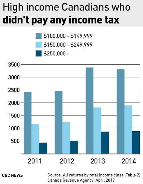 Canada Tax Debate